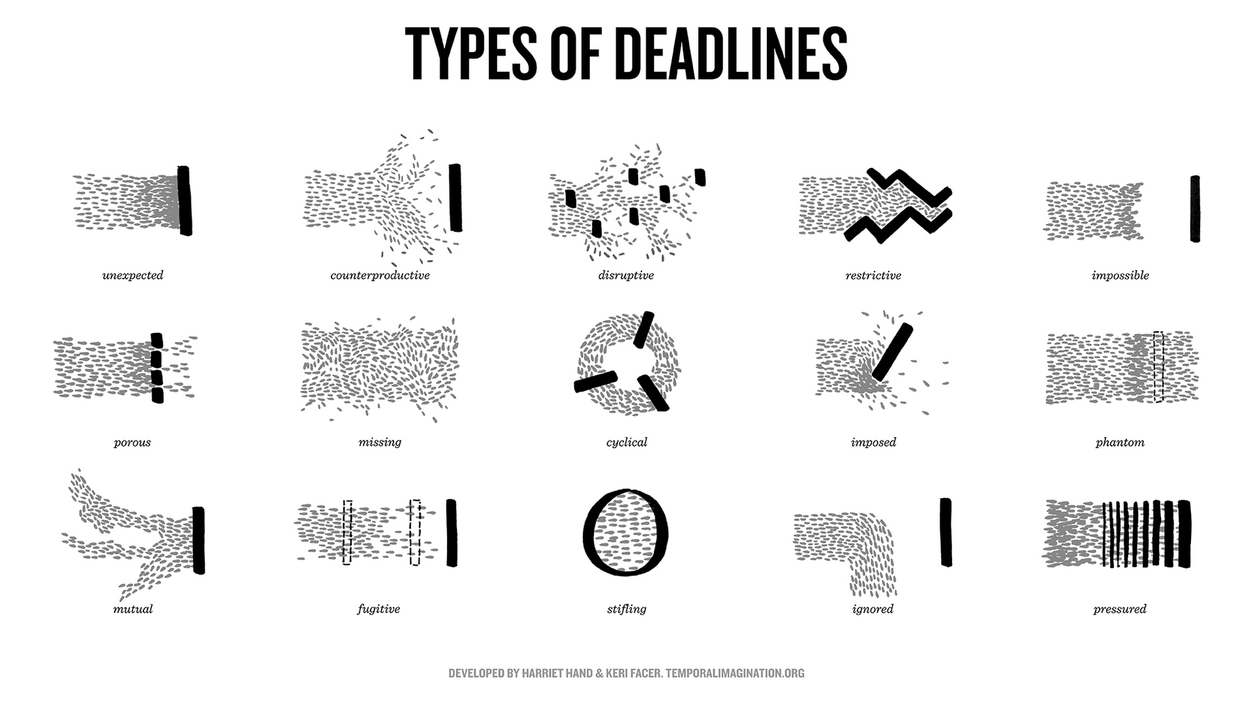 Auto-generated description: Various types of deadlines are creatively illustrated through different arrangements of dashed lines, each labeled with a different descriptor such as unexpected, impossible, and phantom.