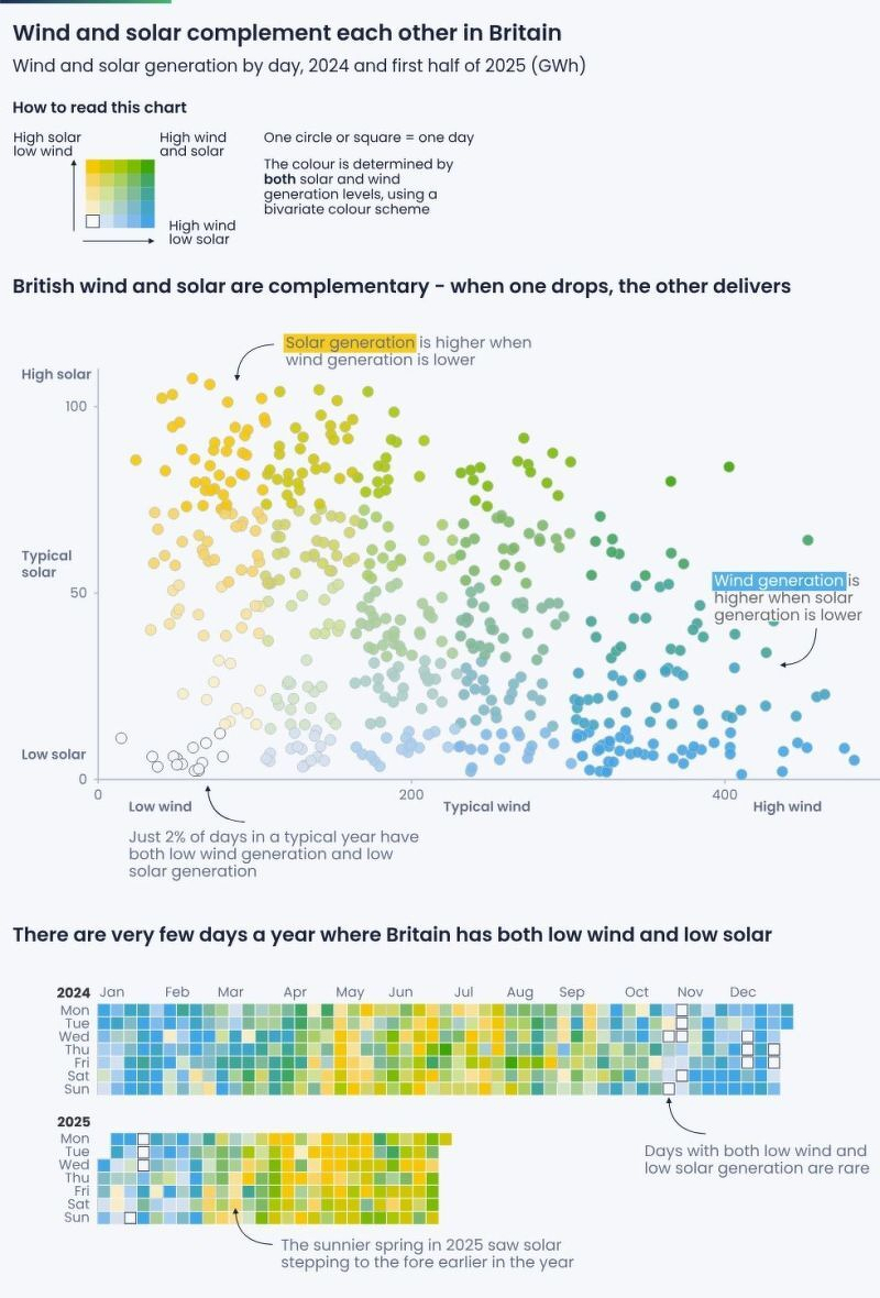 Auto-generated description: A scatter plot and heat maps illustrate how wind and solar energy complement each other in Britain, highlighting patterns of energy generation through 2024 and early 2025.