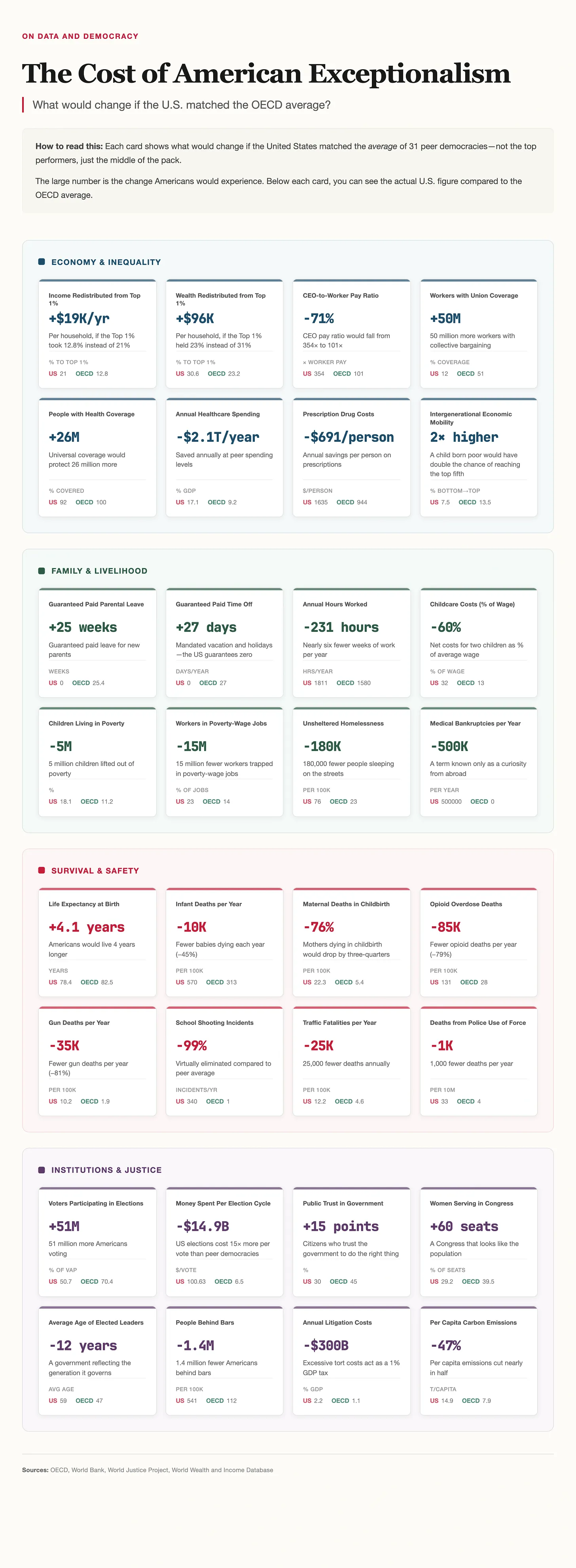 Auto-generated description: A comprehensive infographic displays various statistics highlighting differences in economy, equality, family, livability, institutions, and justice between the United States and OECD averages.