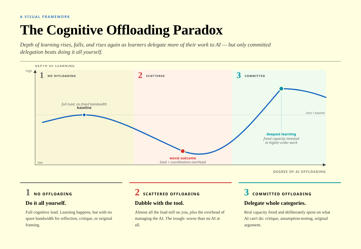 Auto-generated description: A visual framework illustrates the Cognitive Offloading Paradox, showing how the depth of learning changes with varying degrees of AI offloading, from doing it all oneself to committing to AI delegation.