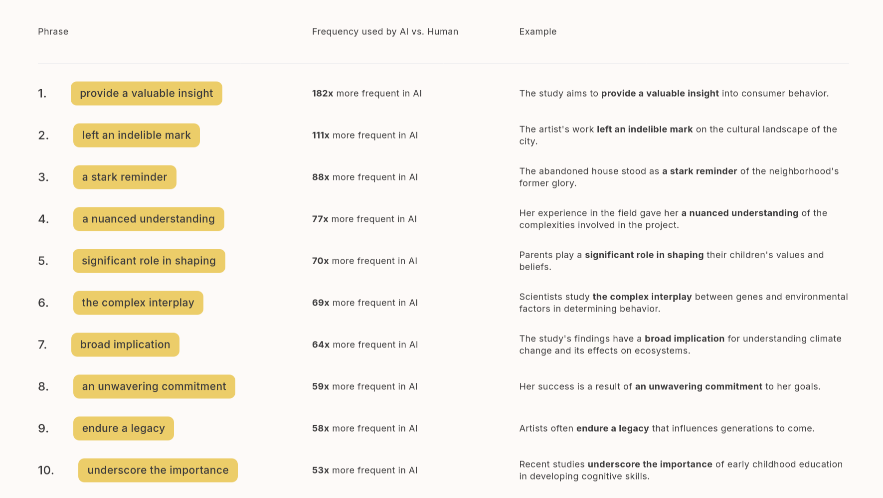 Auto-generated description: A table compares the frequency of phrases used by AI and humans along with examples, highlighting the differences in usage.