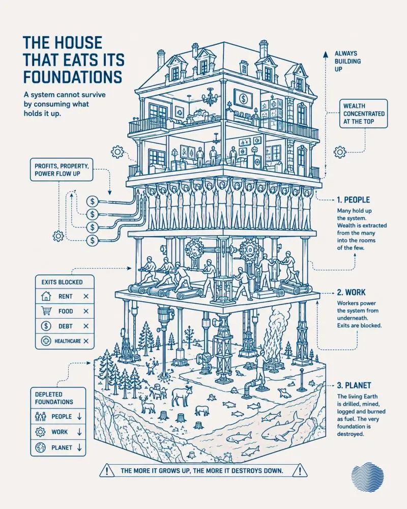 Auto-generated description: A house is illustrated as consuming its foundations, depicting a system where profits, property, and power flow upward at the expense of people, work, and the planet.
