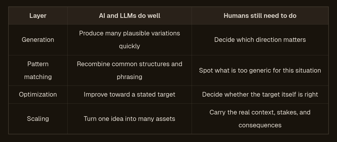 Auto-generated description: A table contrasts the capabilities of AI and LLMs with tasks that humans still need to perform, across four layers: generation, pattern matching, optimization, and scaling.