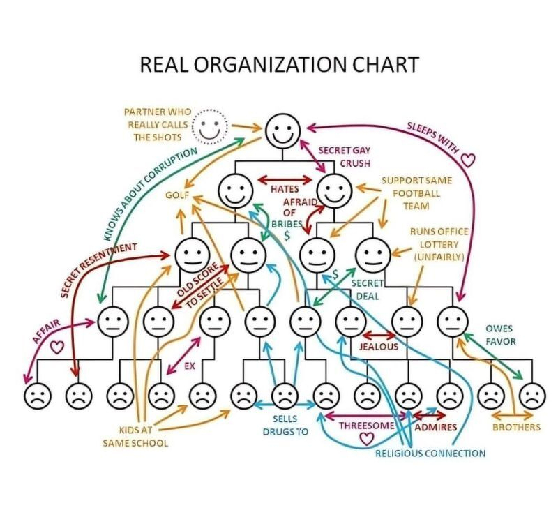Auto-generated description: A humorous organizational chart depicts a tangled web of personal relationships and hidden connections, including affairs, secrets, and rivalries among cartoon faces.