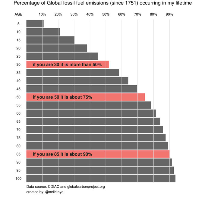 Auto-generated description: A bar graph shows the cumulative percentage of global fossil fuel emissions since 1751, highlighting how much has occurred during different ages, with notes showing percentages for ages 30, 50, and 85.