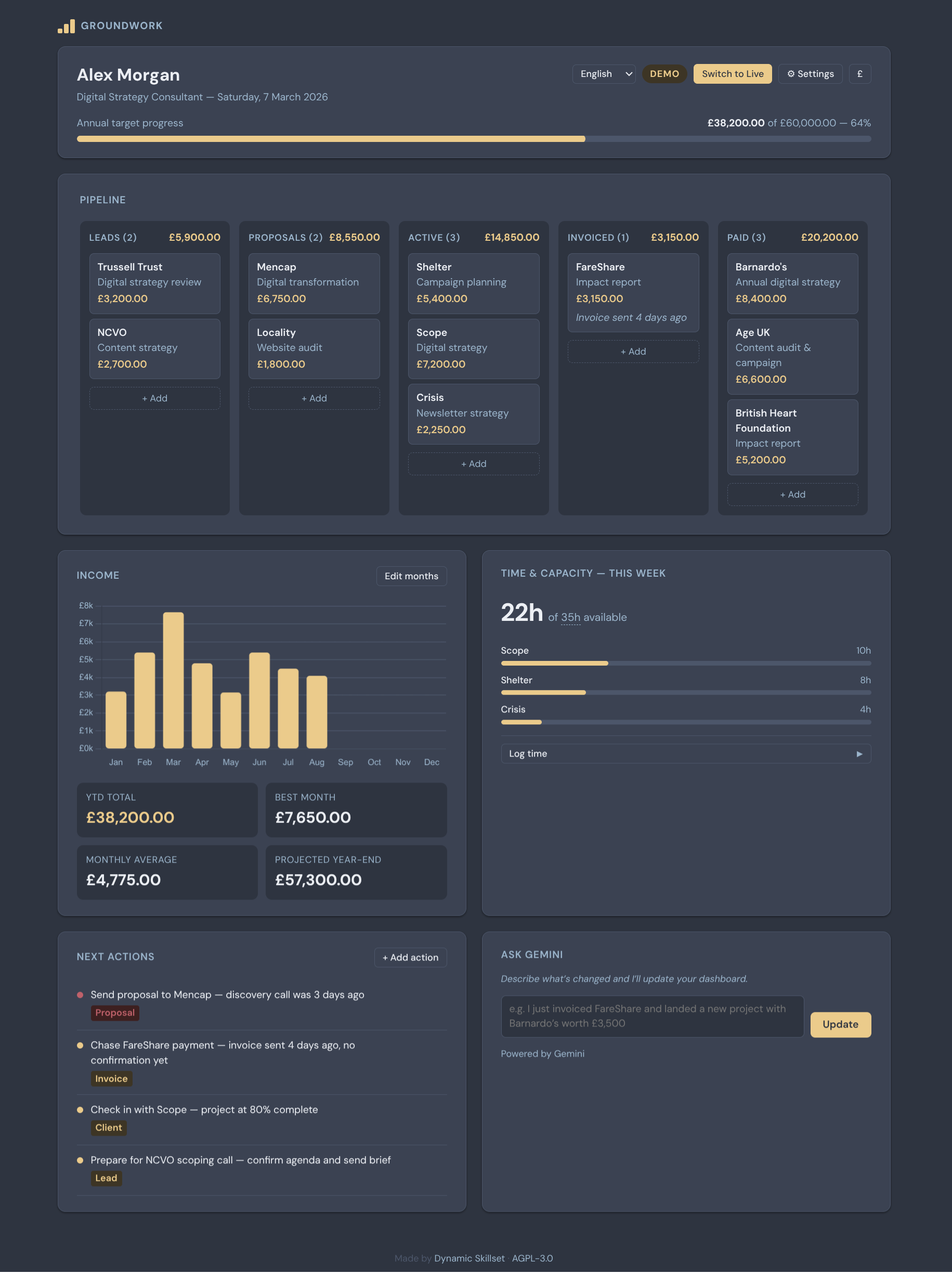 Auto-generated description: A digital dashboard displays various financial and project management metrics, including income, proposals, tasks, and time tracking details.