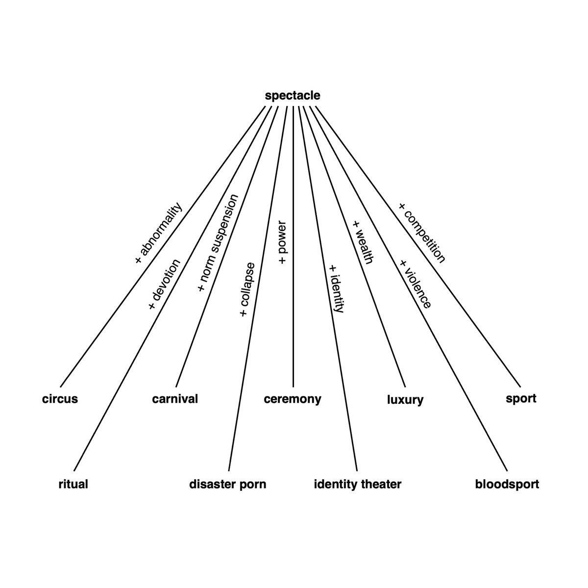Auto-generated description: A diagram illustrates different cultural phenomena such as circus, carnival, and luxury, radiating from the central concept of spectacle, each associated with specific themes like devotion, identity, and violence.