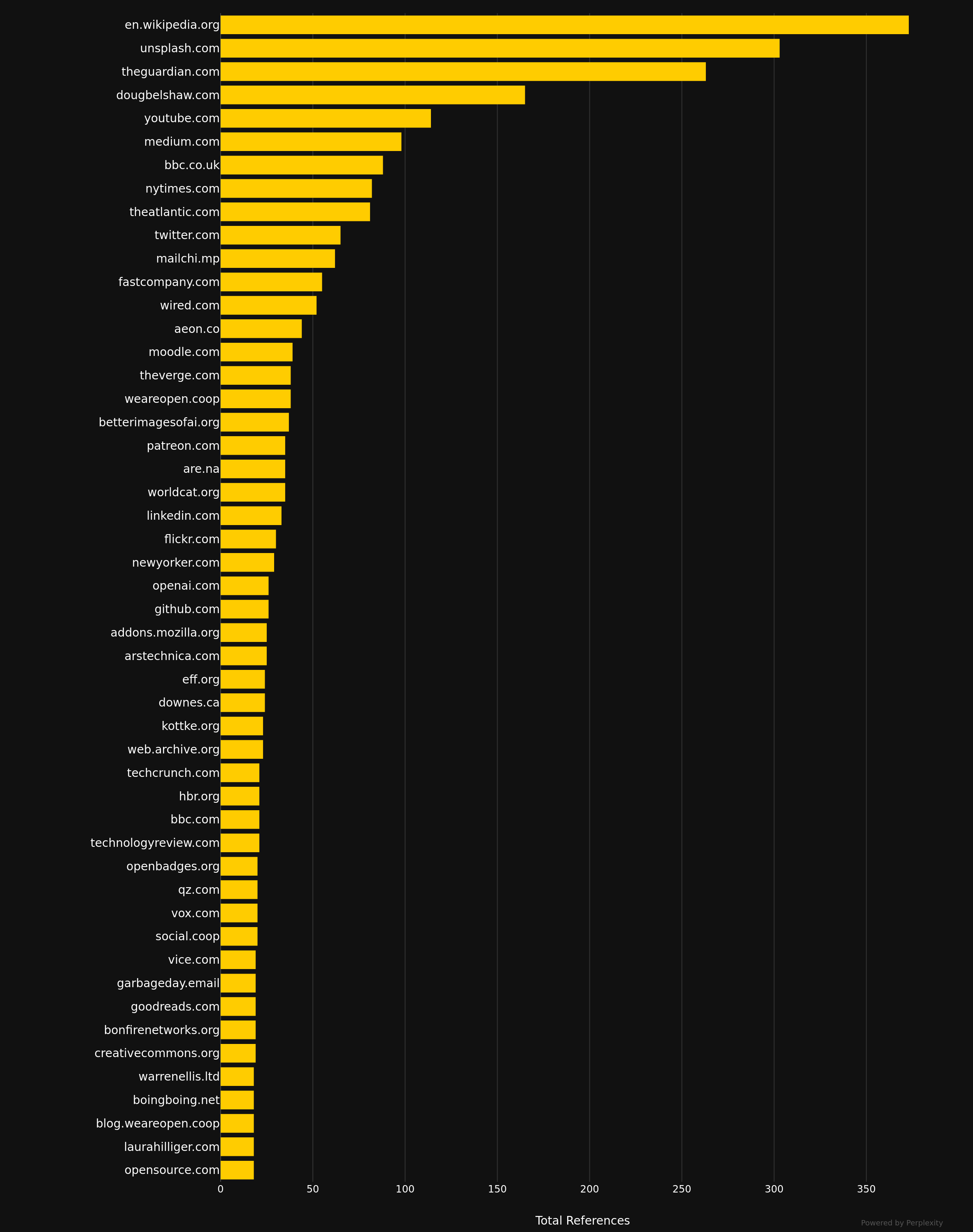 Auto-generated description: A bar graph displays the total references of various websites, with en.wikipedia.org having the highest count.