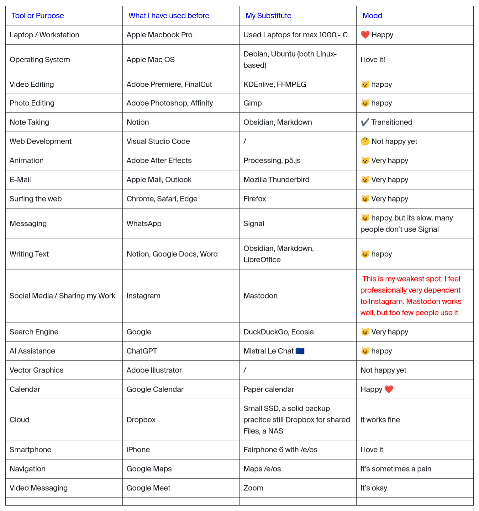 Auto-generated description: A table compares various tools and purposes with columns for what the user has used before, their current substitute, and their mood or feelings about each.