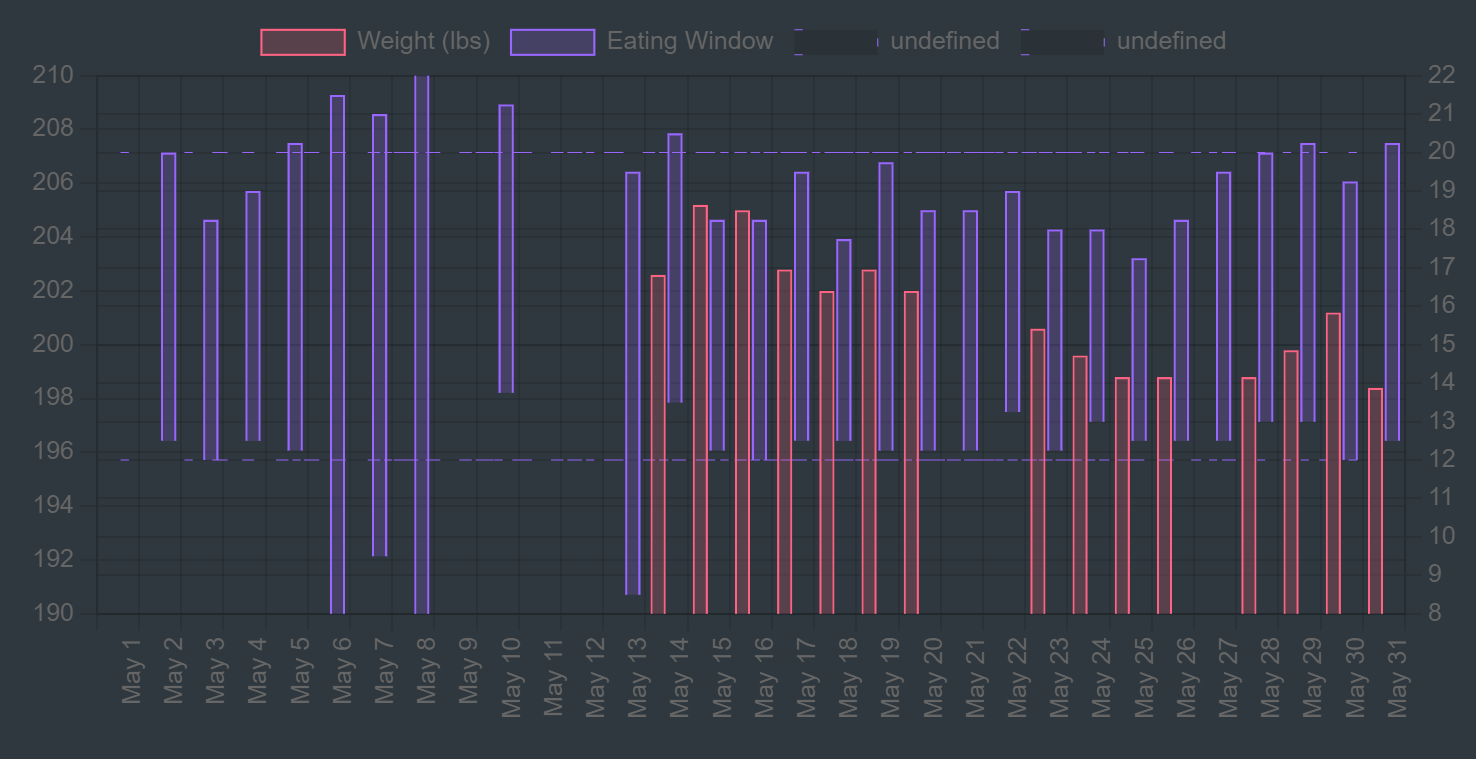 Obsidian chart showing weight and eating windows charted over a month