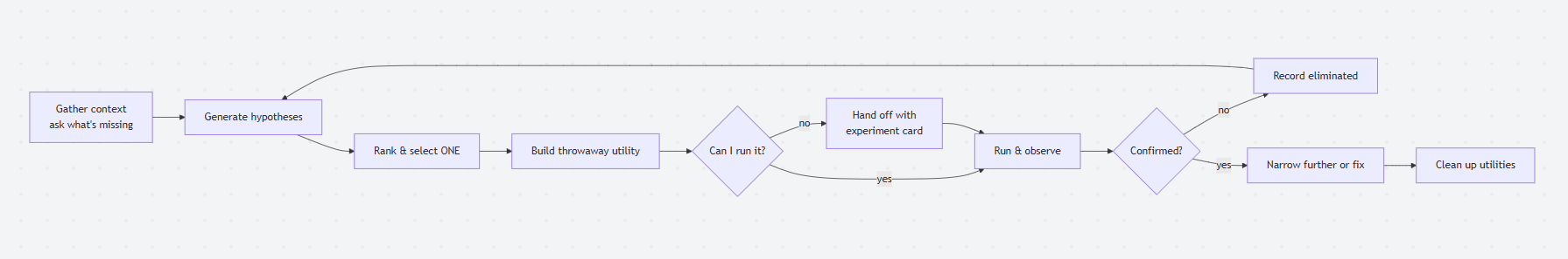 Hypothesis investigation workflow diagram