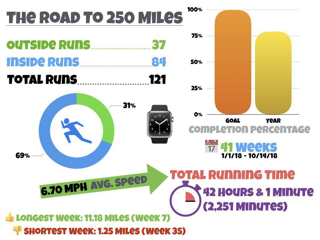 2018 250mile Running Infographic