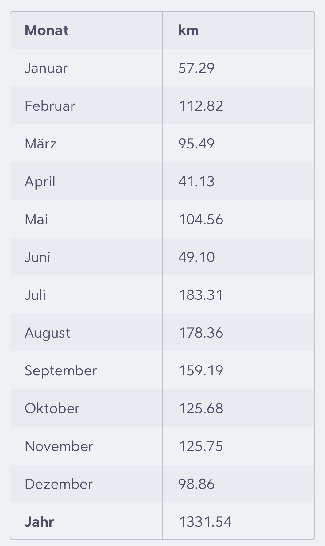 Table with kilometers run per month in 2024. Least in April with 41.13, most in July with 183.31 and a total of 1331.54km so far