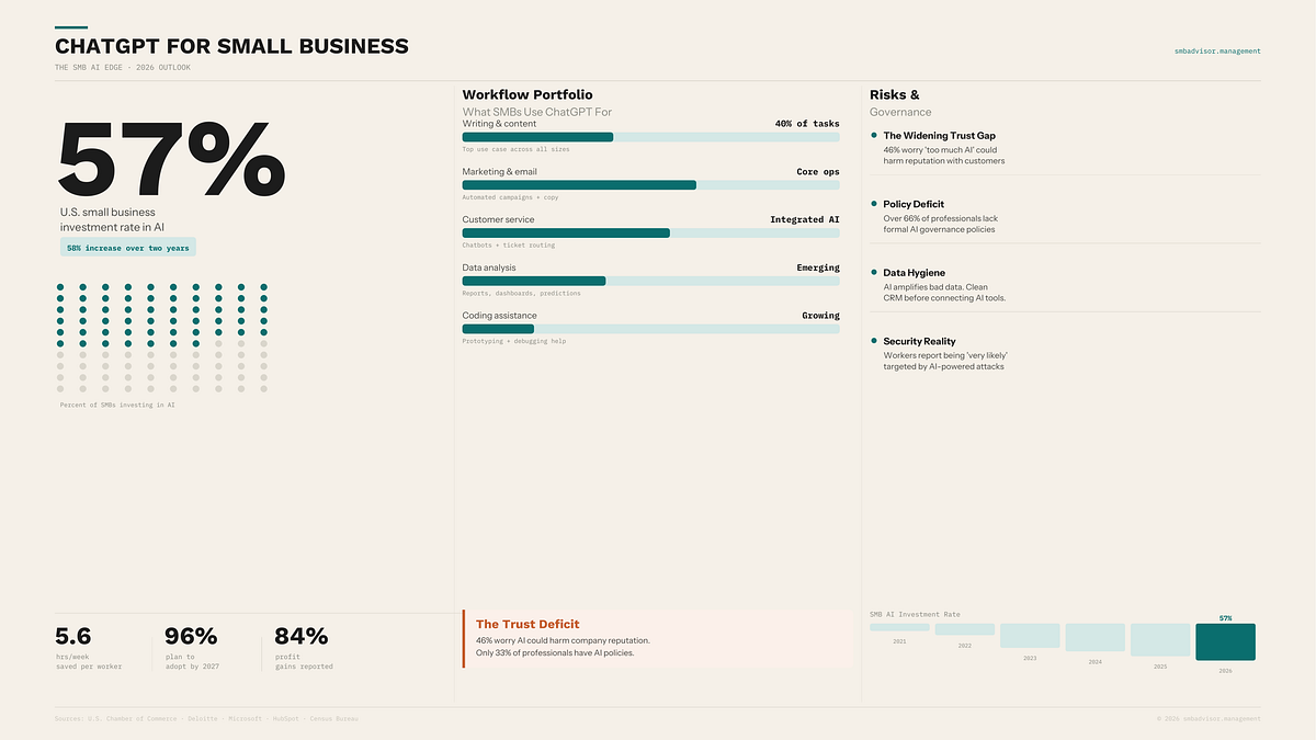 ChatGPT for Small Business. The Adoption Trajectory | by Louis Deryfus | FractionalExecutives | Jul, 2026 | Medium