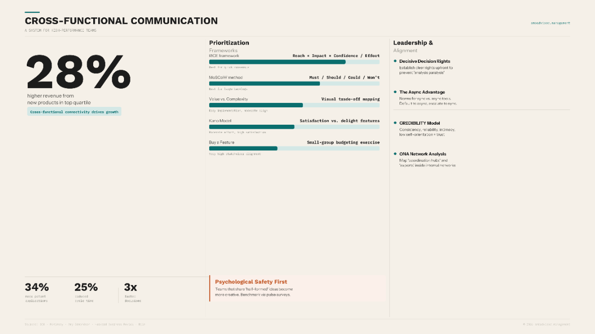 Cross-Functional Communication | SMB Advisor