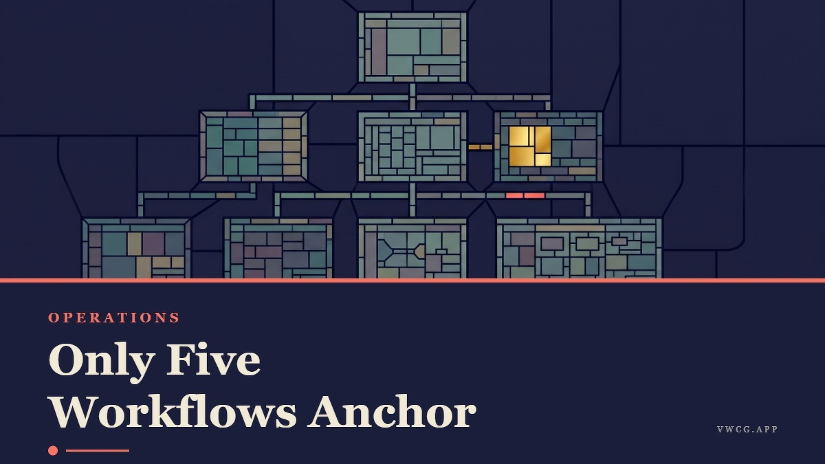 Social card for vwcg.app: "Only Five Workflows Anchor Everything", flat-design graphic, split layout, roadmap motif.