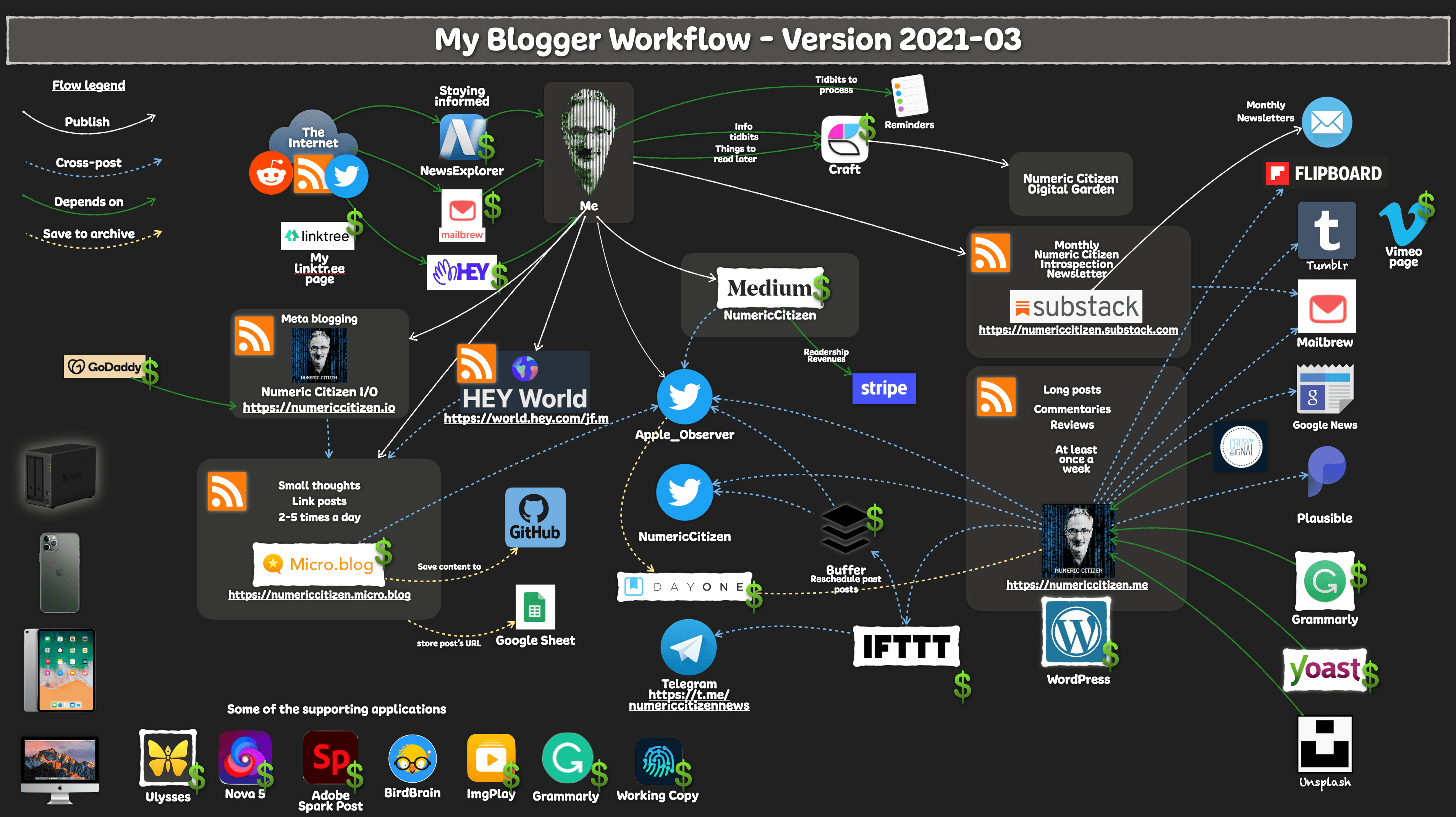 My blogger workflow as of 2021-03.