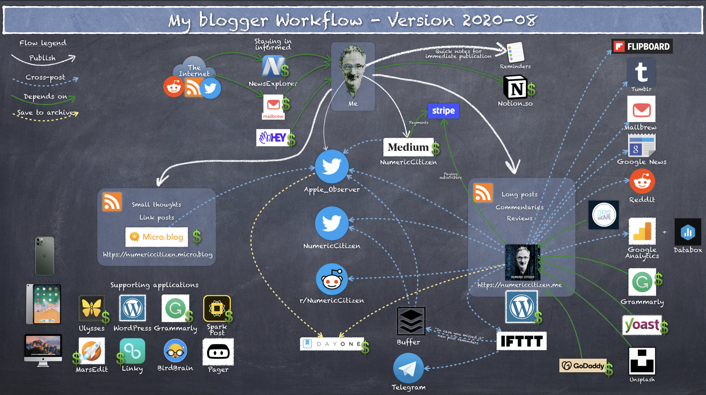 My blogger workflow as of 2020-08