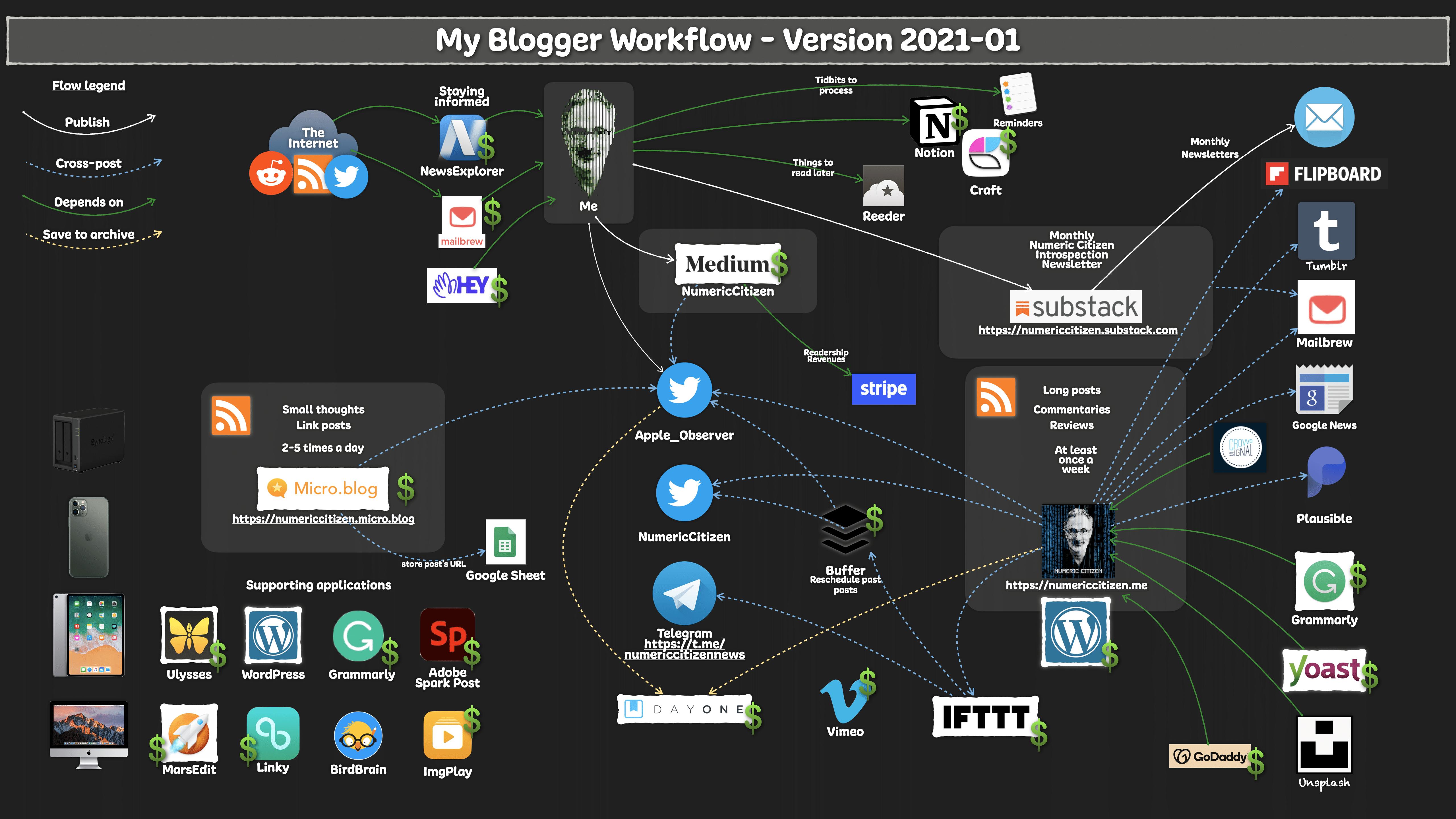 My Blogger Workflow as of 2021-01.