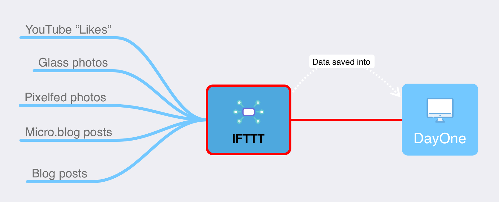 Auto-generated description: A diagram illustrates how data from YouTube Likes, Glass photos, Pixelfed photos, Micro.blog posts, and Blog posts flow into IFTTT and then are saved into DayOne.