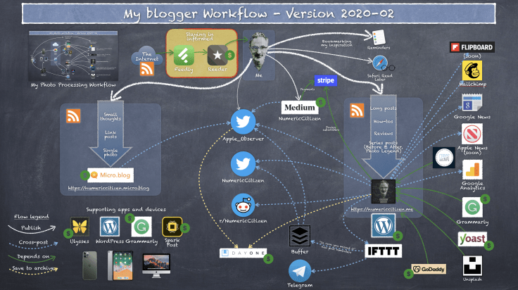 Auto-generated description: A blogger workflow diagram details various interconnected platforms and tools used for content creation and distribution.