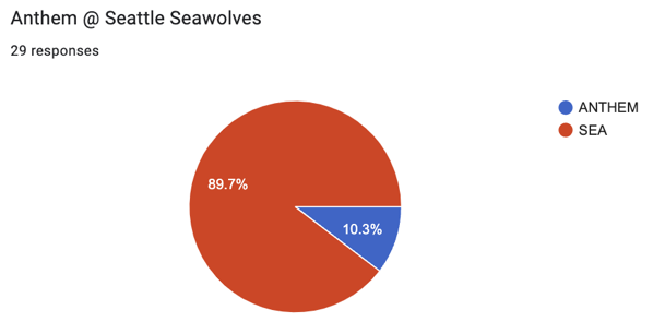 10 Anthem @ Seattle.