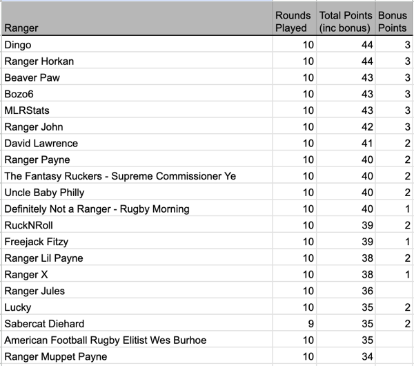 10 Ranger Standings.