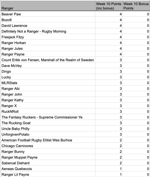 10 Weekly Results.