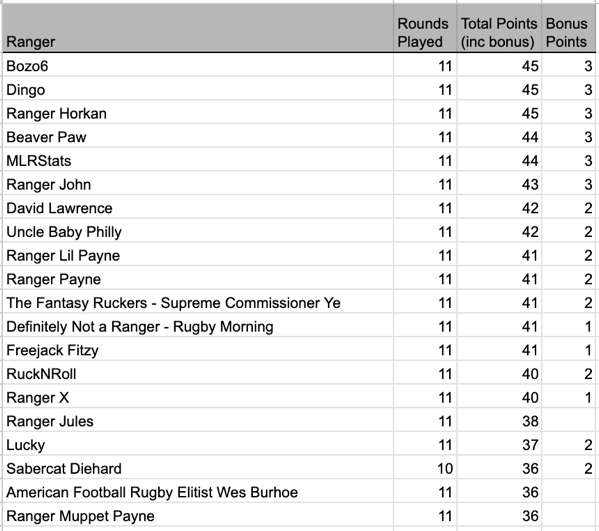 11 Ranger Standings.