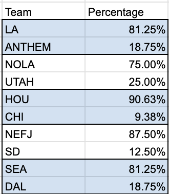 12 pick stats.