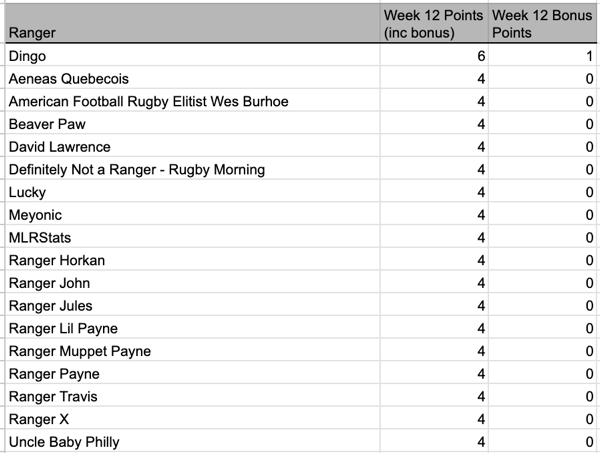 12 weekly results.