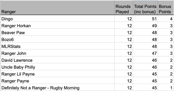 12 weekly standings.