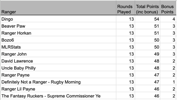 13 Weekly results.