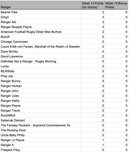 13 Weekly standings.