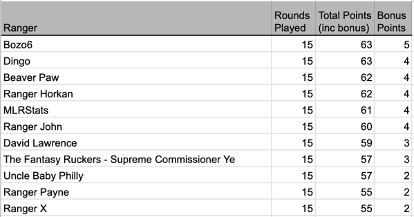 15 ranger standings.