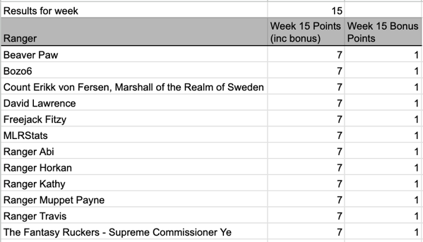 15 weekly results.