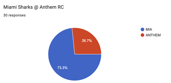 16 MIA @ Anthem.