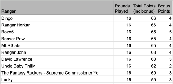 16 ranger standings.