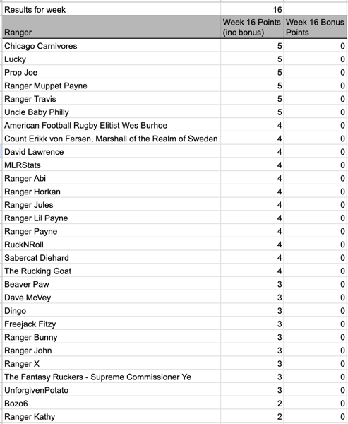 16 weekly results.