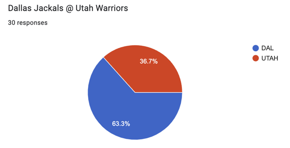 17 Dallas @ Utah.