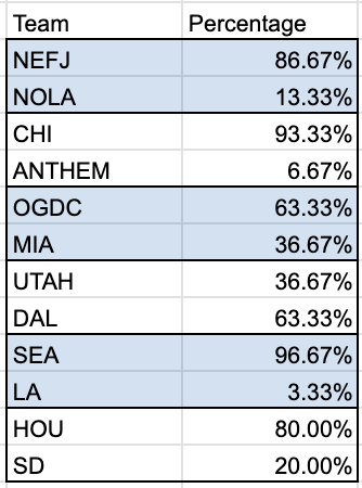 17 pick percentages.