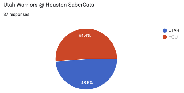 Utah 51% Houston 49%