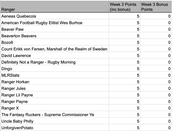 3 Weekly leaders.