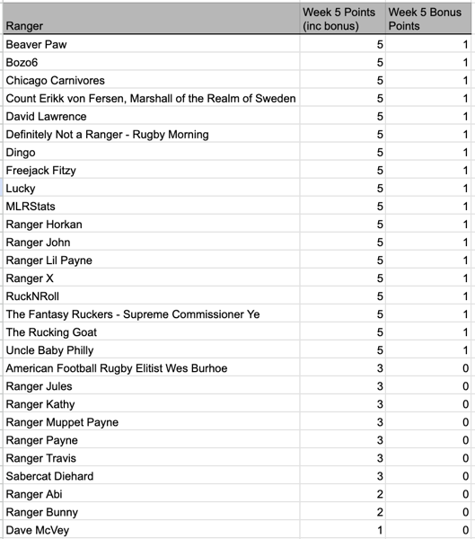 5 Week 5 results.