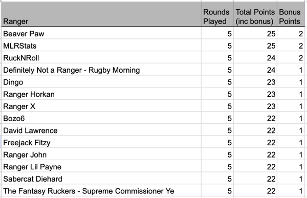 5 Week 5 standings.