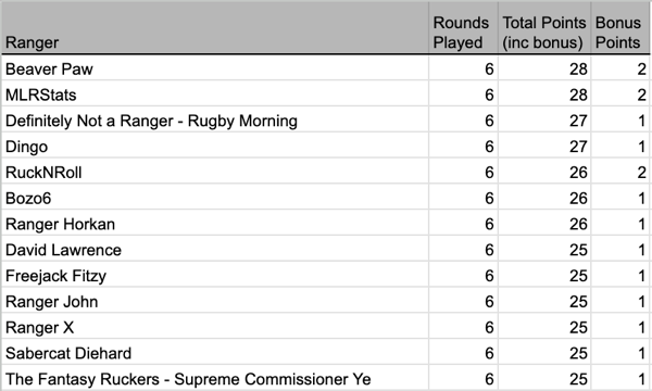 6 Ranger table.