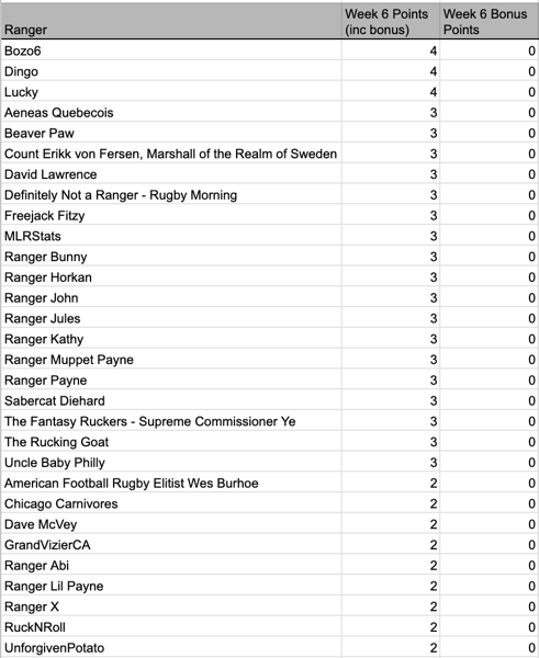 6 Weekly results.