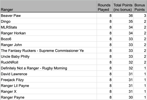 8 Ranger Standings.