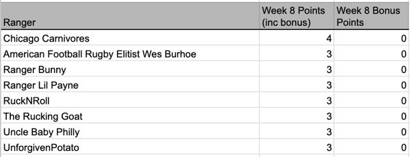 8 Weekly Standings.
