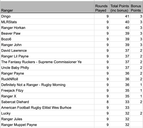 9 Ranger Standings.